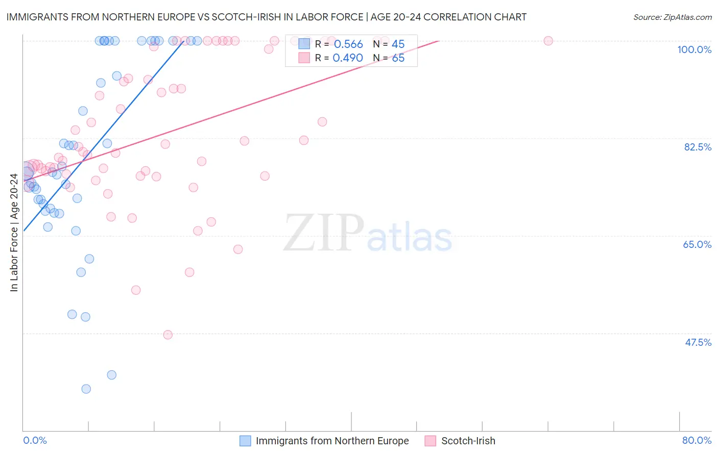 Immigrants from Northern Europe vs Scotch-Irish In Labor Force | Age 20-24