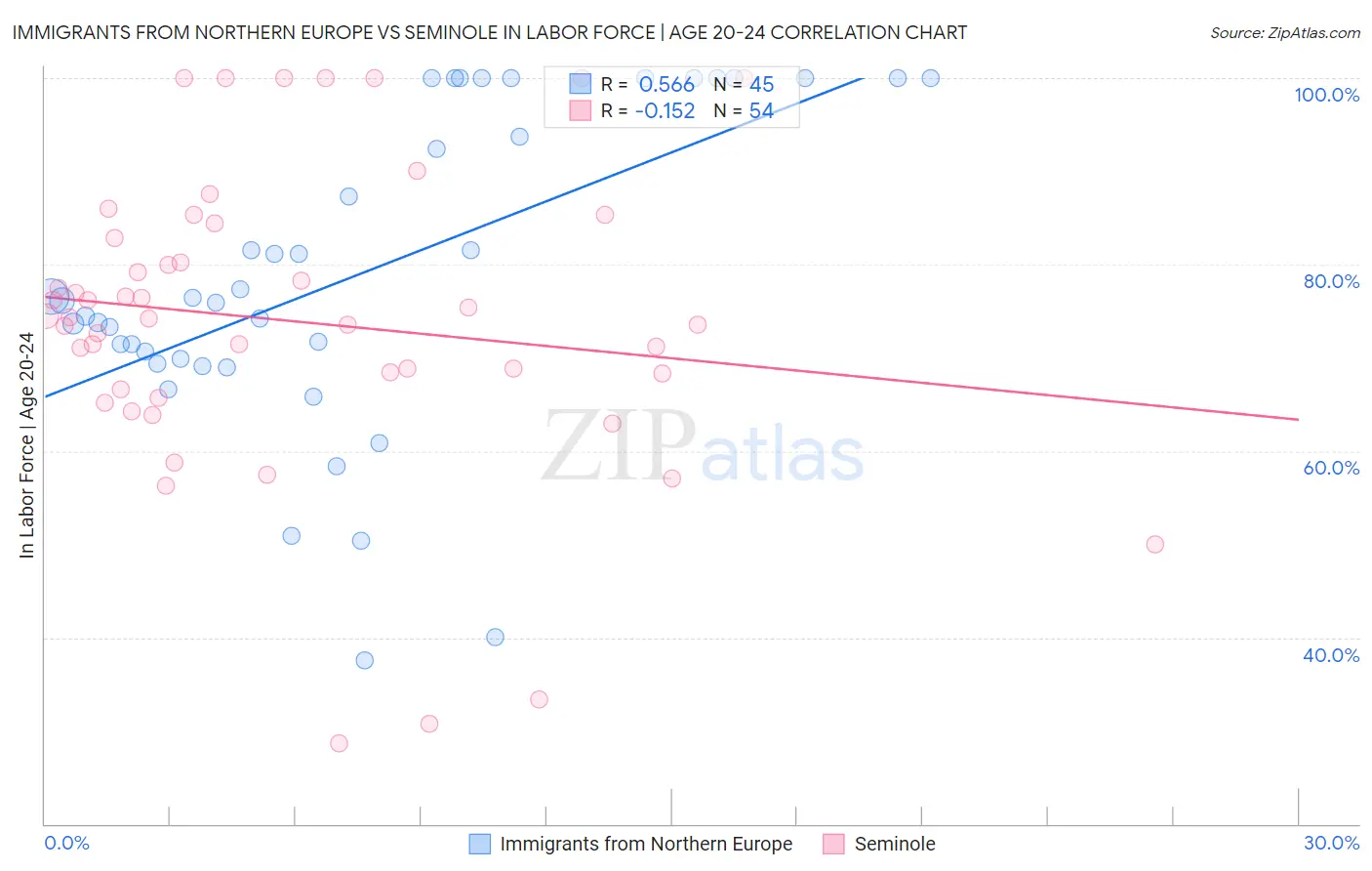 Immigrants from Northern Europe vs Seminole In Labor Force | Age 20-24