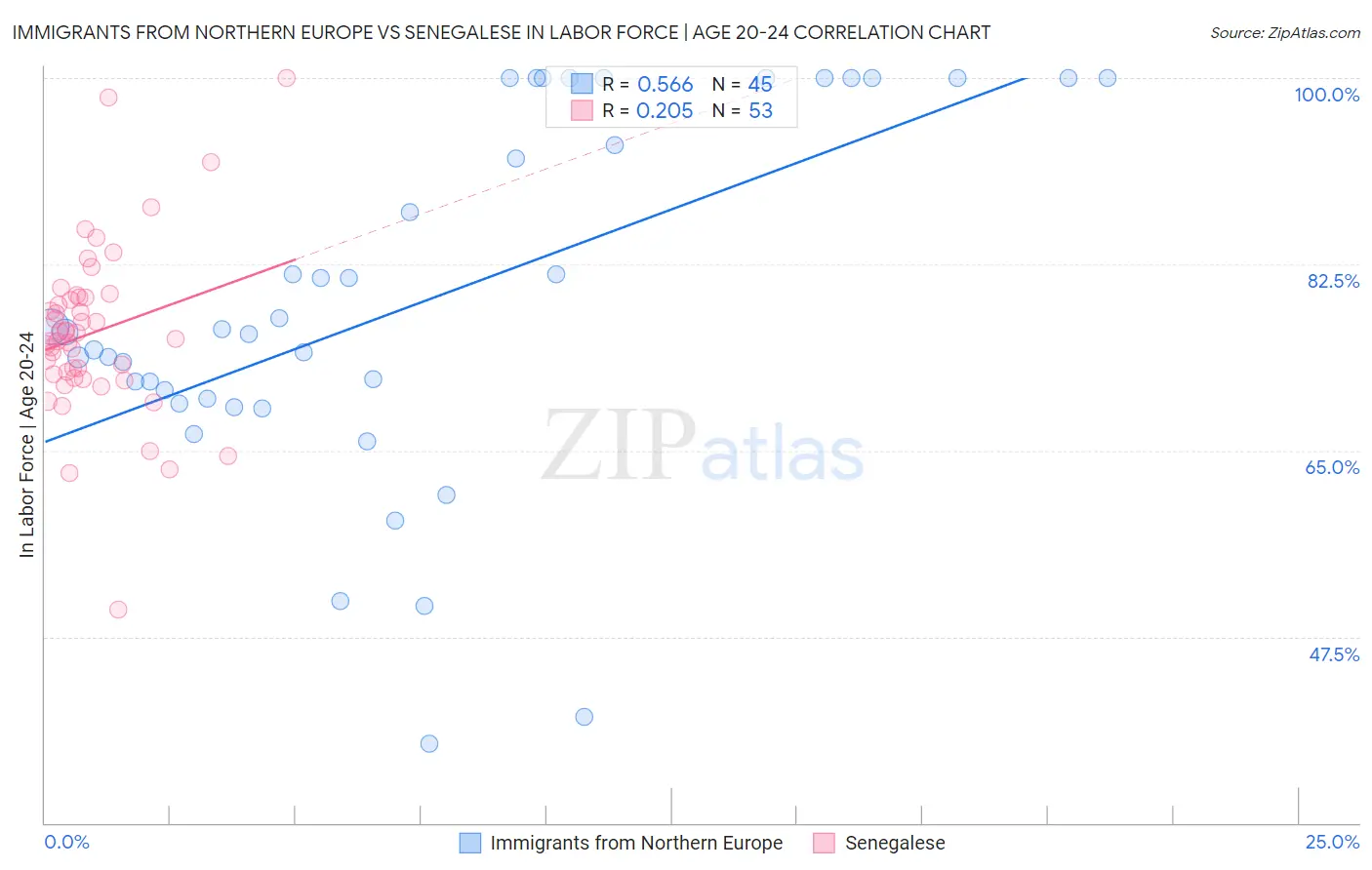 Immigrants from Northern Europe vs Senegalese In Labor Force | Age 20-24