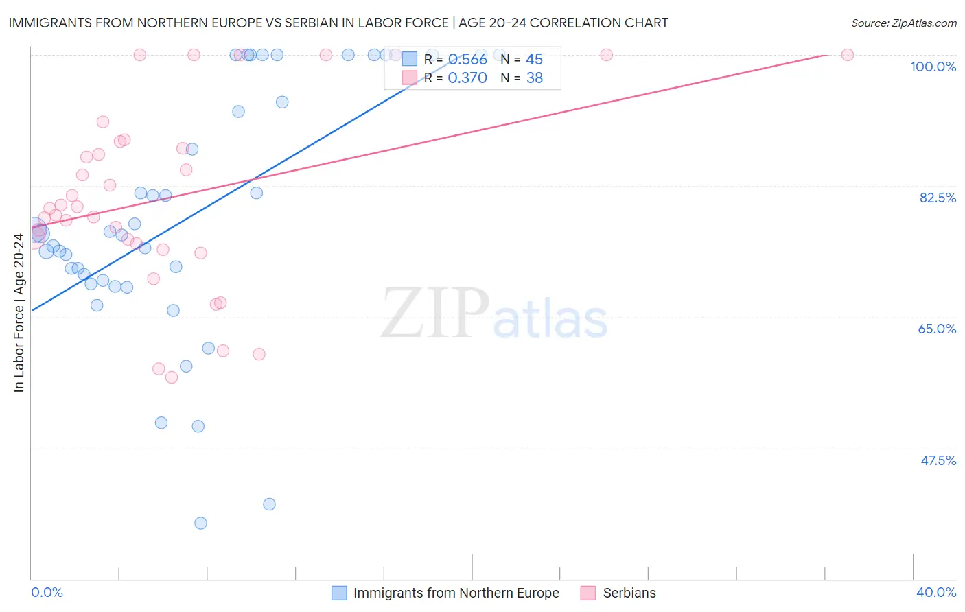 Immigrants from Northern Europe vs Serbian In Labor Force | Age 20-24