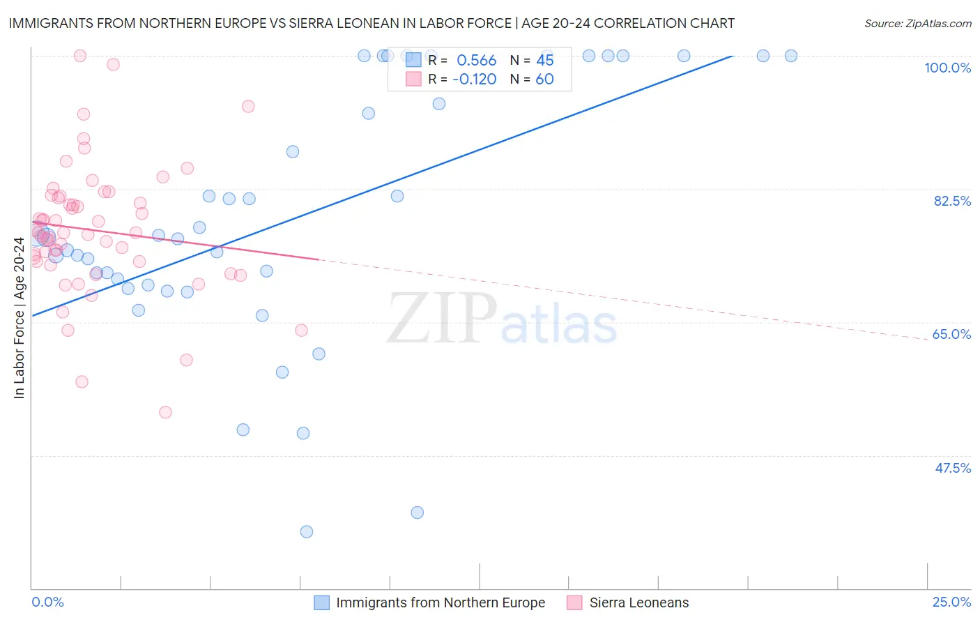 Immigrants from Northern Europe vs Sierra Leonean In Labor Force | Age 20-24