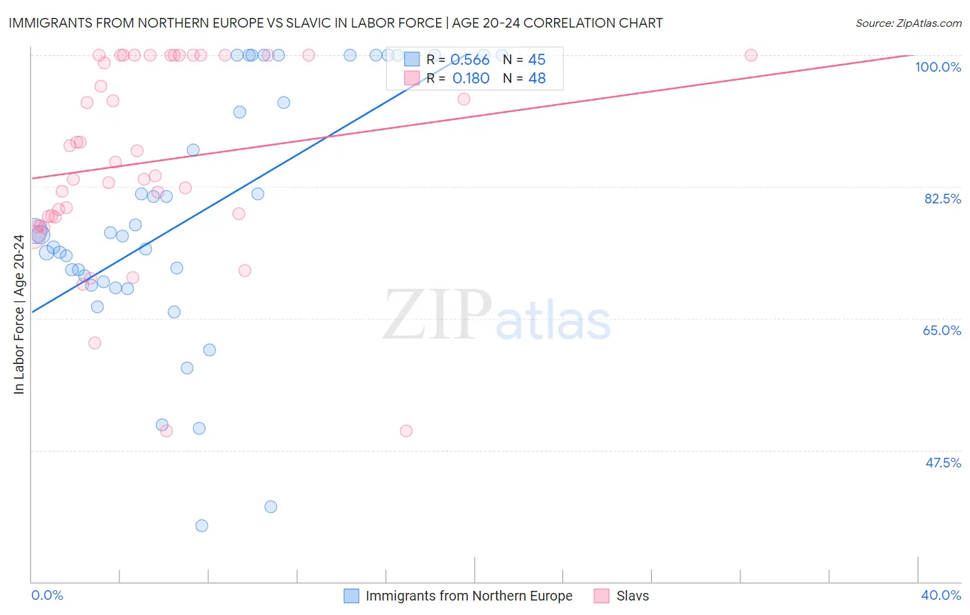Immigrants from Northern Europe vs Slavic In Labor Force | Age 20-24