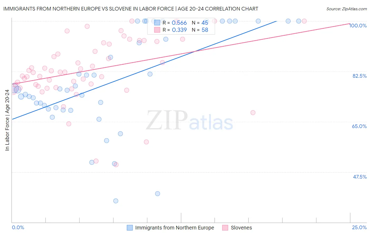 Immigrants from Northern Europe vs Slovene In Labor Force | Age 20-24