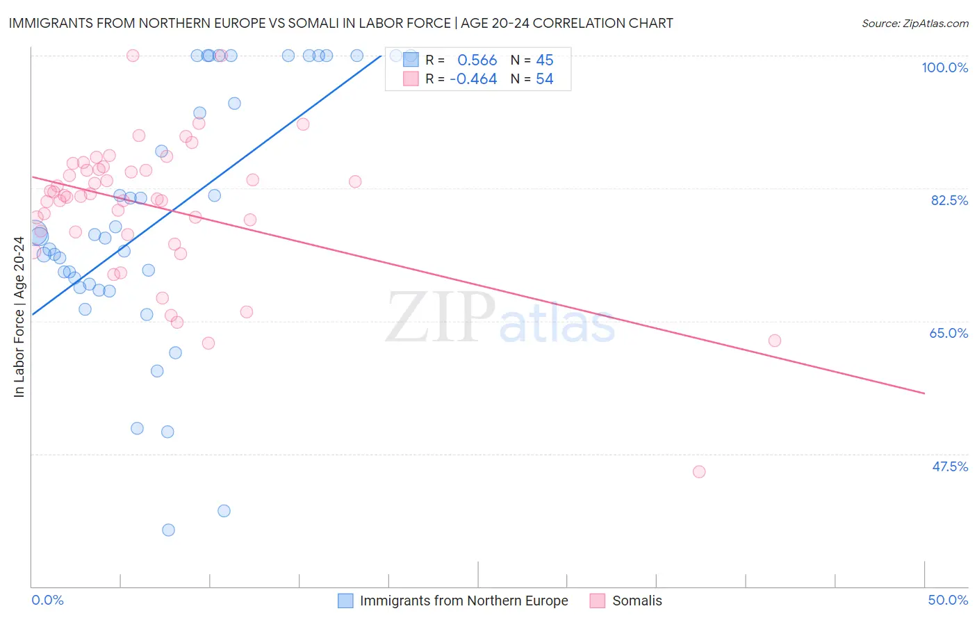 Immigrants from Northern Europe vs Somali In Labor Force | Age 20-24