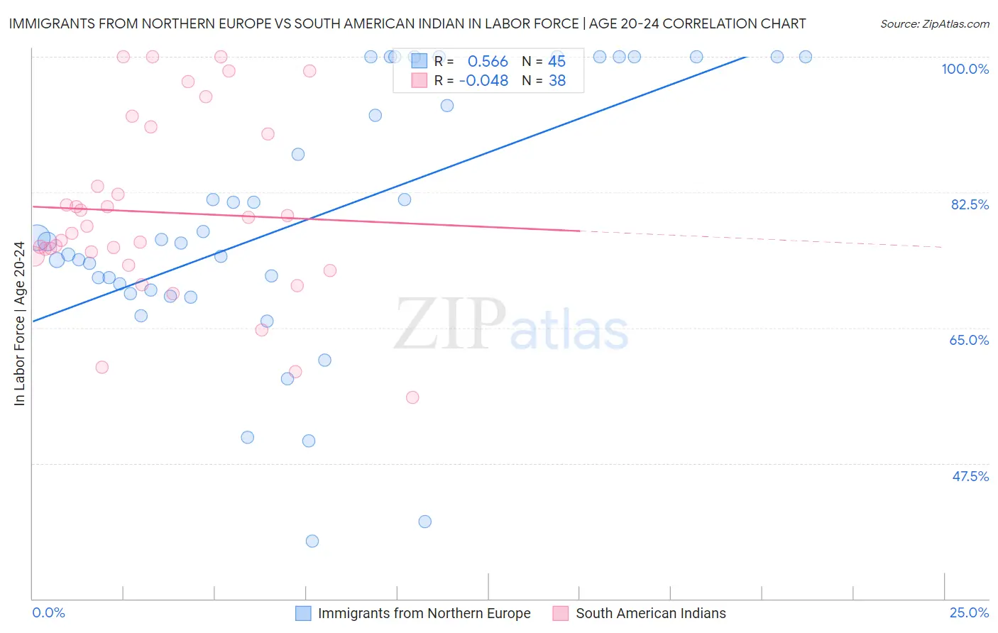 Immigrants from Northern Europe vs South American Indian In Labor Force | Age 20-24