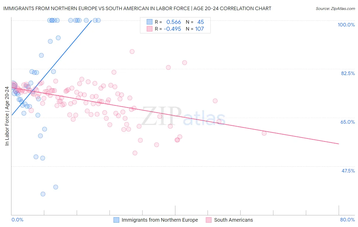 Immigrants from Northern Europe vs South American In Labor Force | Age 20-24