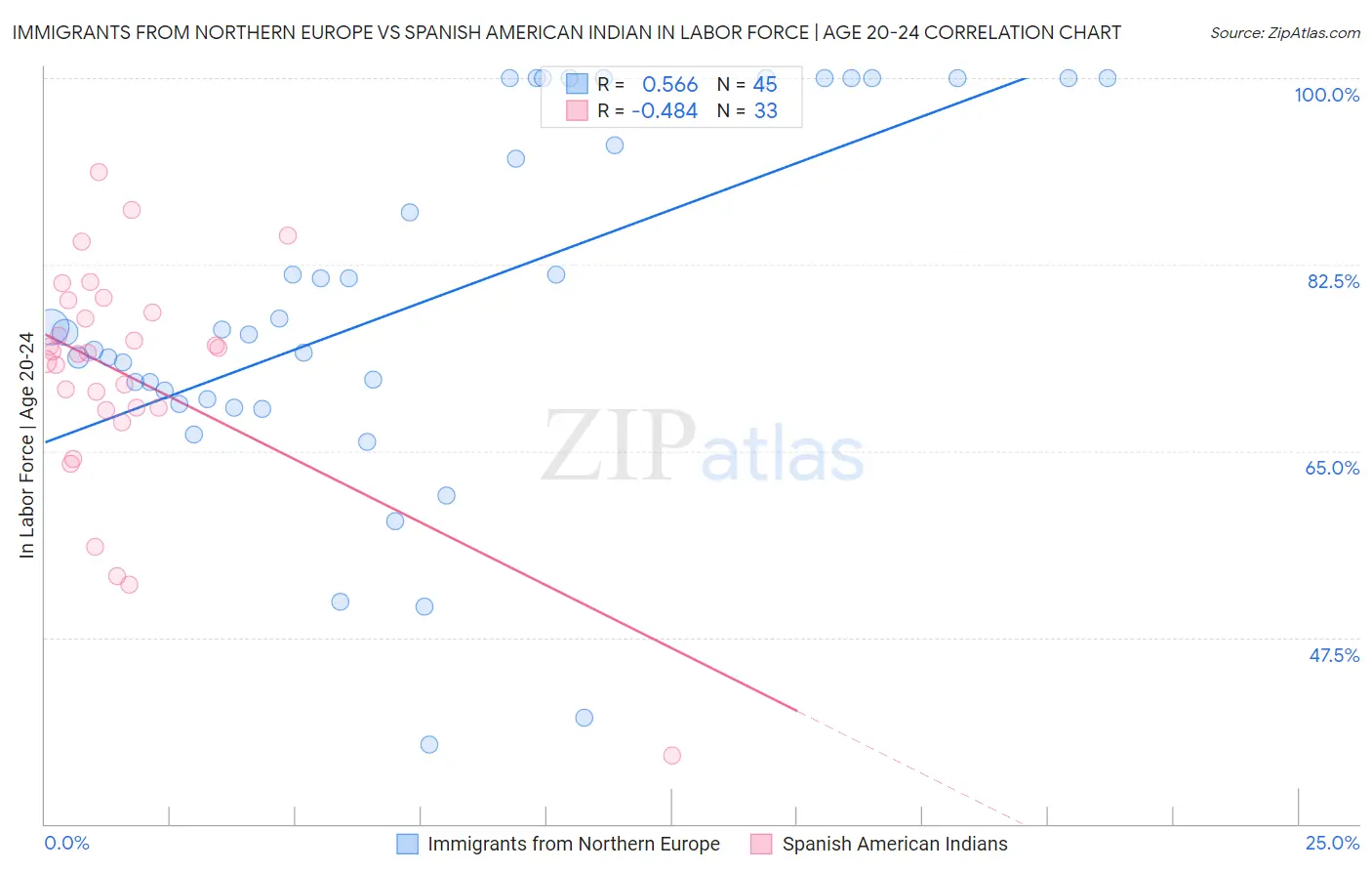 Immigrants from Northern Europe vs Spanish American Indian In Labor Force | Age 20-24