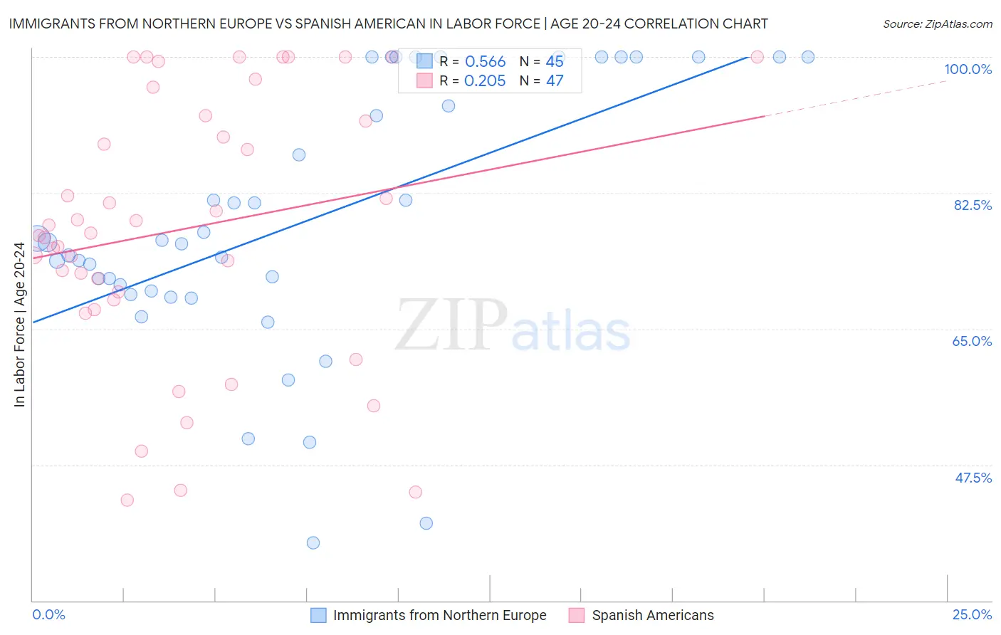 Immigrants from Northern Europe vs Spanish American In Labor Force | Age 20-24