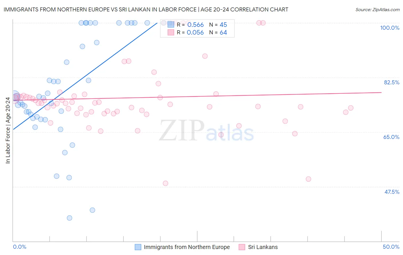 Immigrants from Northern Europe vs Sri Lankan In Labor Force | Age 20-24
