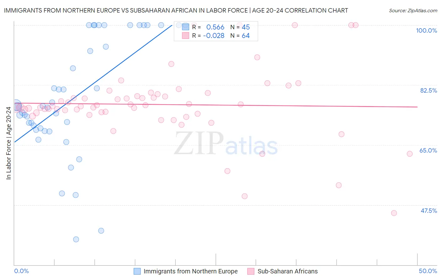 Immigrants from Northern Europe vs Subsaharan African In Labor Force | Age 20-24