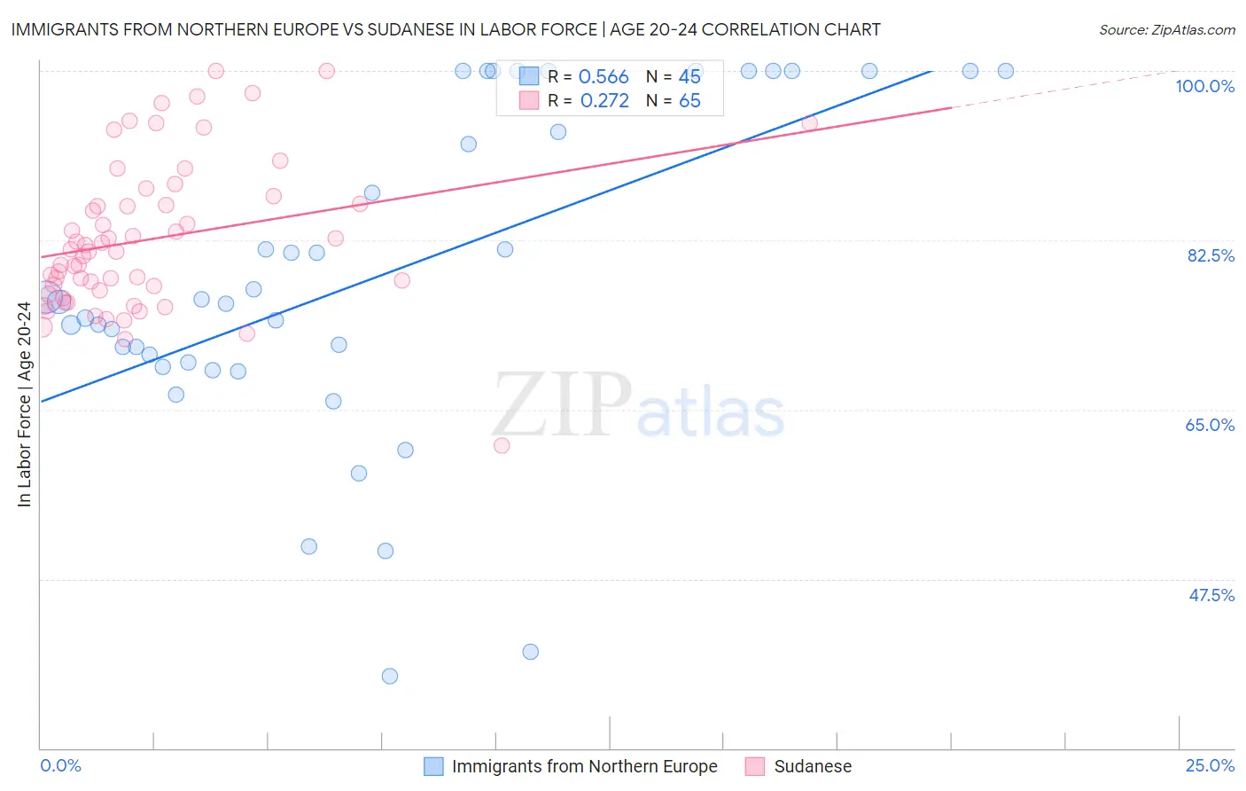 Immigrants from Northern Europe vs Sudanese In Labor Force | Age 20-24