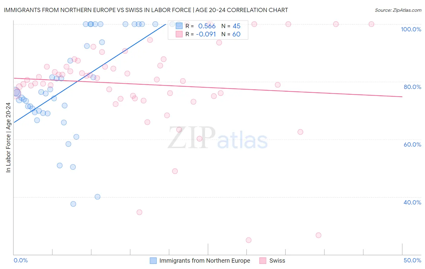 Immigrants from Northern Europe vs Swiss In Labor Force | Age 20-24