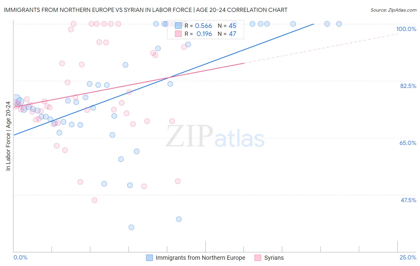 Immigrants from Northern Europe vs Syrian In Labor Force | Age 20-24