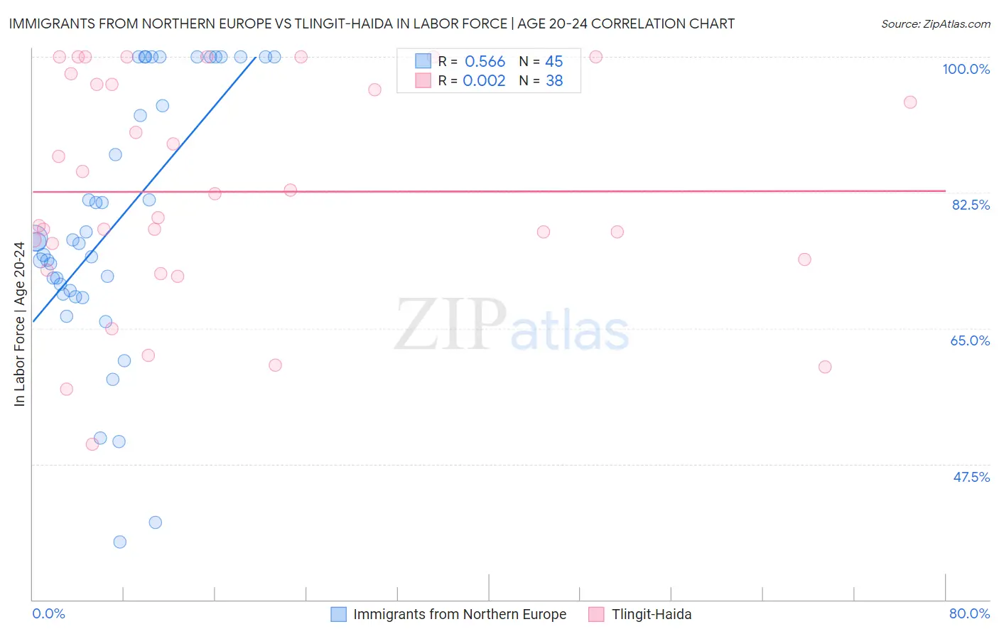 Immigrants from Northern Europe vs Tlingit-Haida In Labor Force | Age 20-24