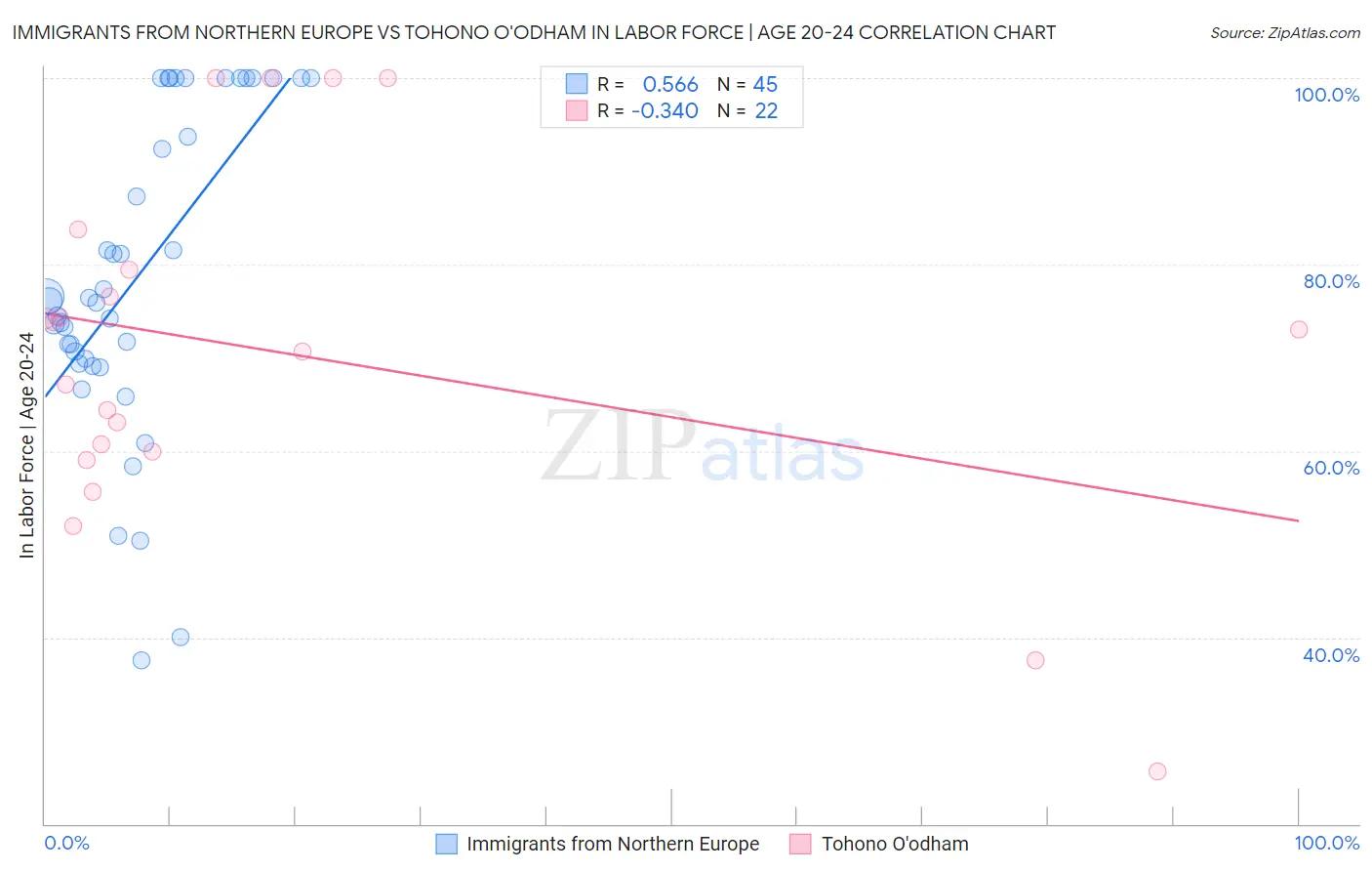 Immigrants from Northern Europe vs Tohono O'odham In Labor Force | Age 20-24