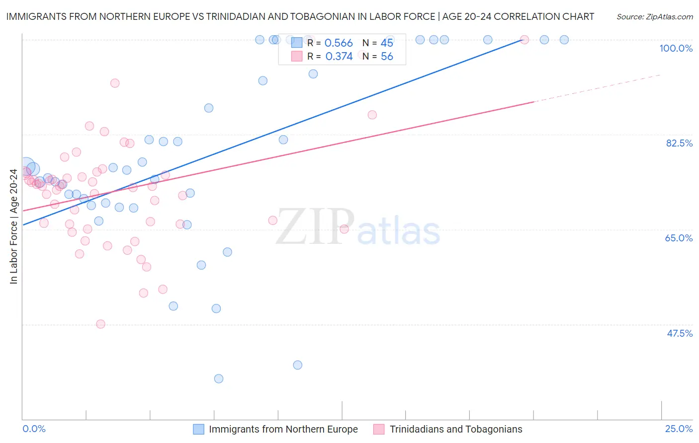 Immigrants from Northern Europe vs Trinidadian and Tobagonian In Labor Force | Age 20-24
