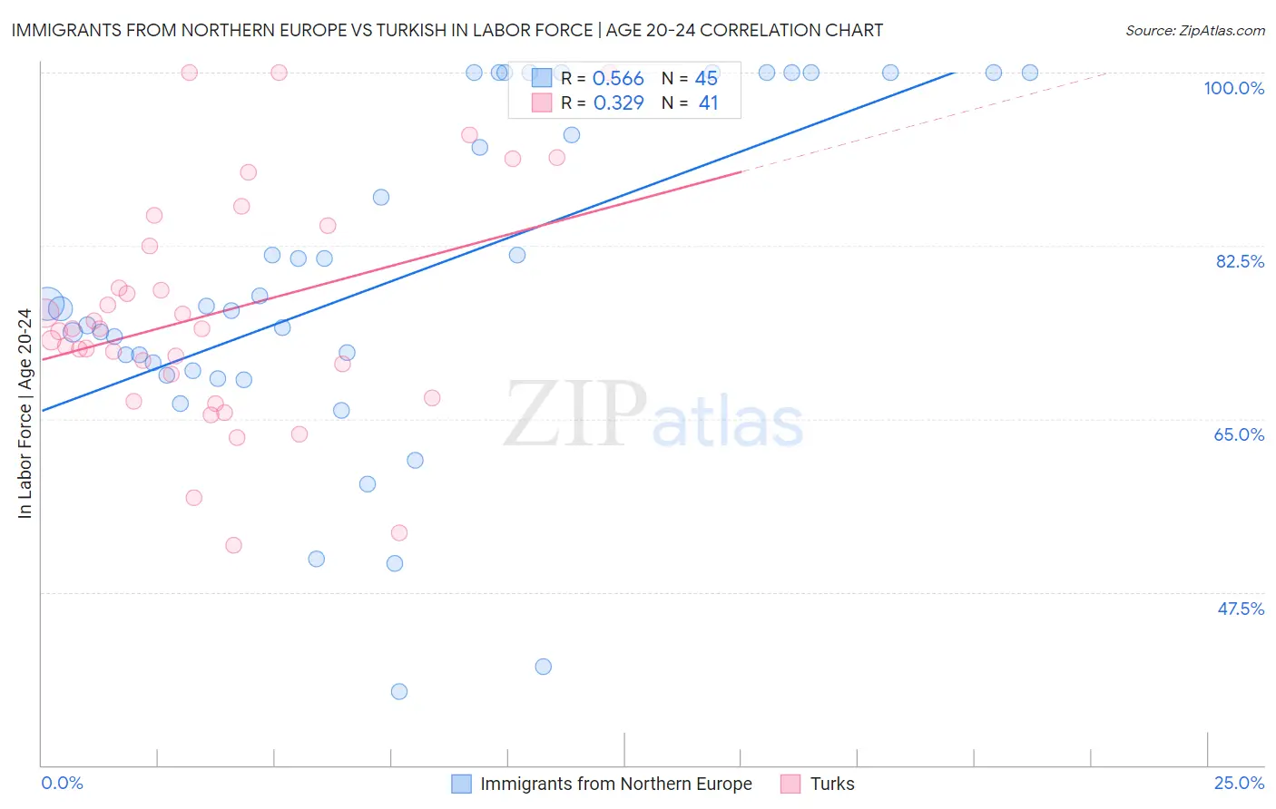 Immigrants from Northern Europe vs Turkish In Labor Force | Age 20-24