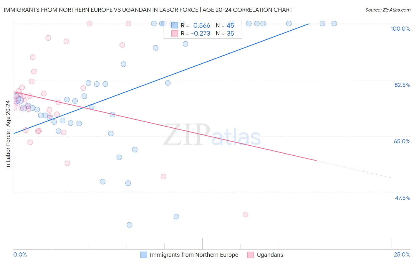 Immigrants from Northern Europe vs Ugandan In Labor Force | Age 20-24