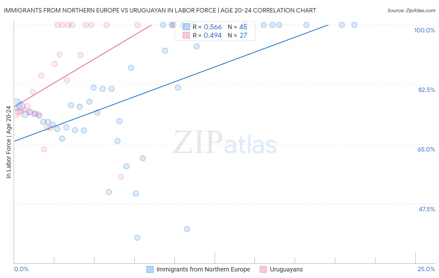 Immigrants from Northern Europe vs Uruguayan In Labor Force | Age 20-24