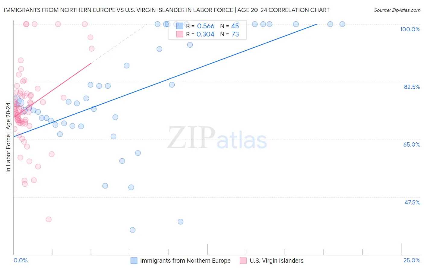 Immigrants from Northern Europe vs U.S. Virgin Islander In Labor Force | Age 20-24