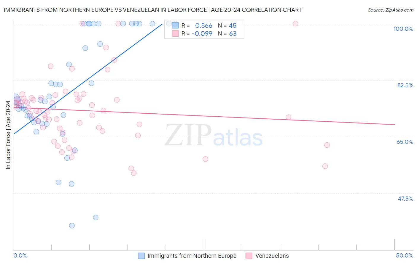 Immigrants from Northern Europe vs Venezuelan In Labor Force | Age 20-24