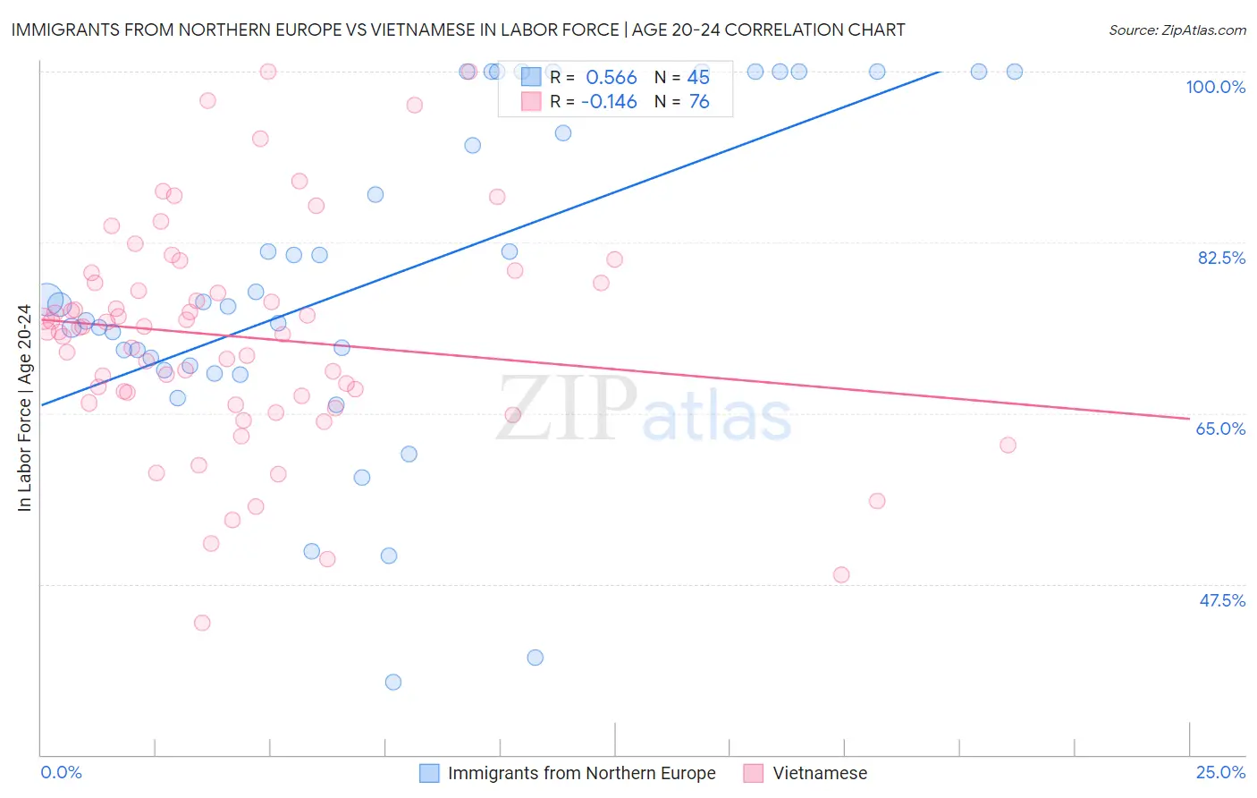 Immigrants from Northern Europe vs Vietnamese In Labor Force | Age 20-24