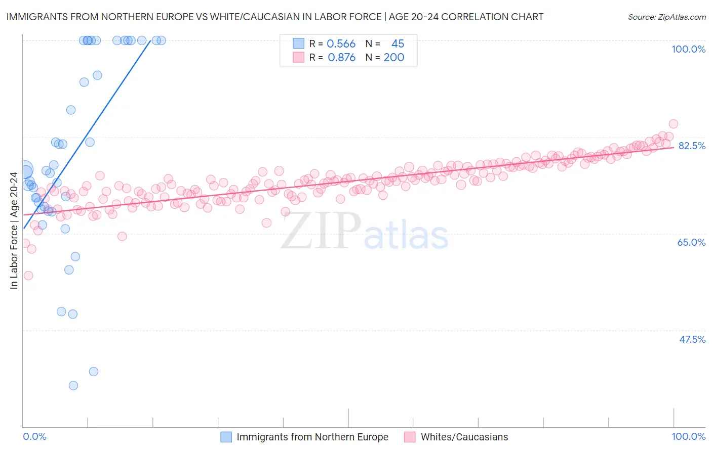 Immigrants from Northern Europe vs White/Caucasian In Labor Force | Age 20-24