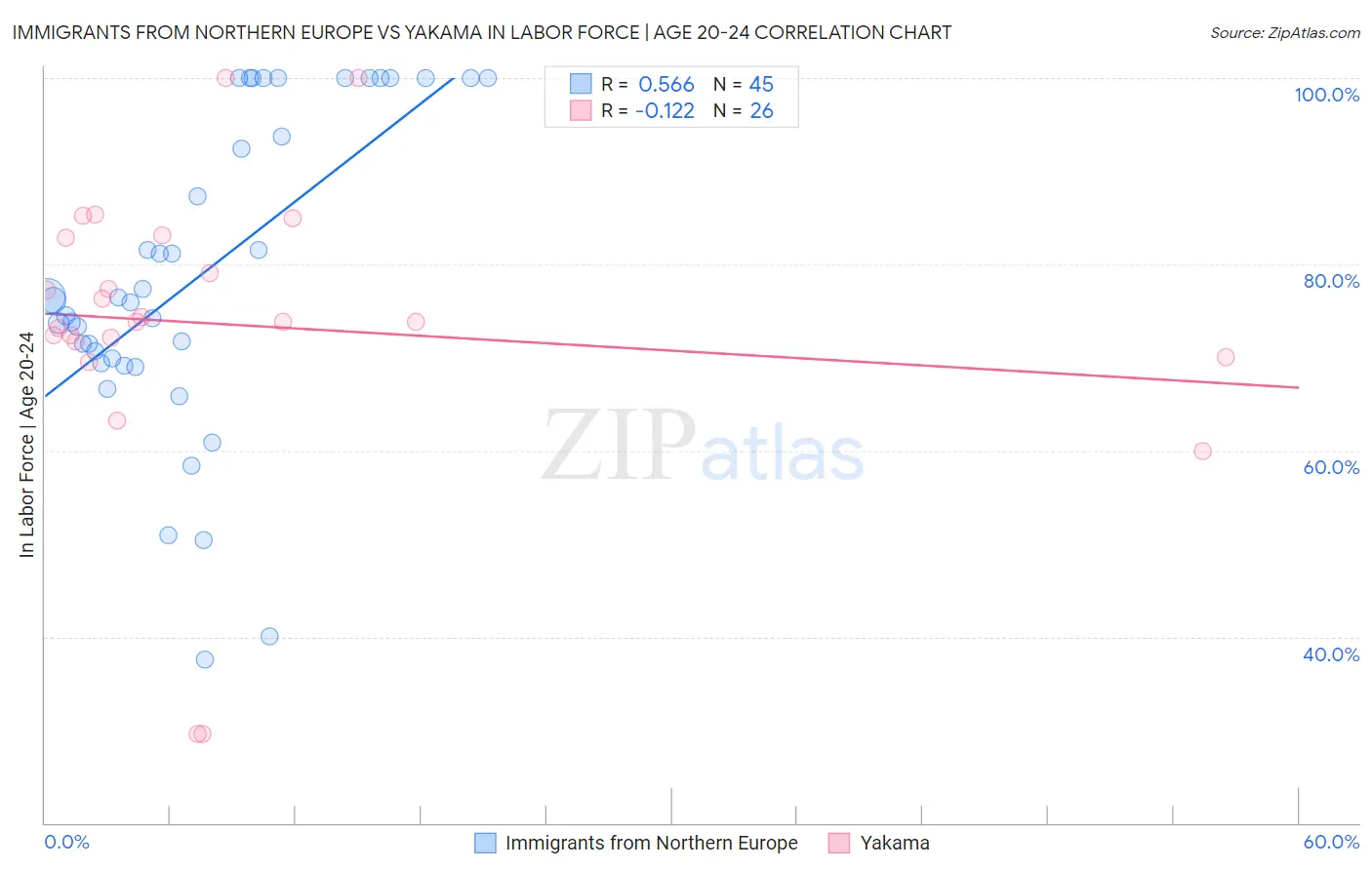 Immigrants from Northern Europe vs Yakama In Labor Force | Age 20-24
