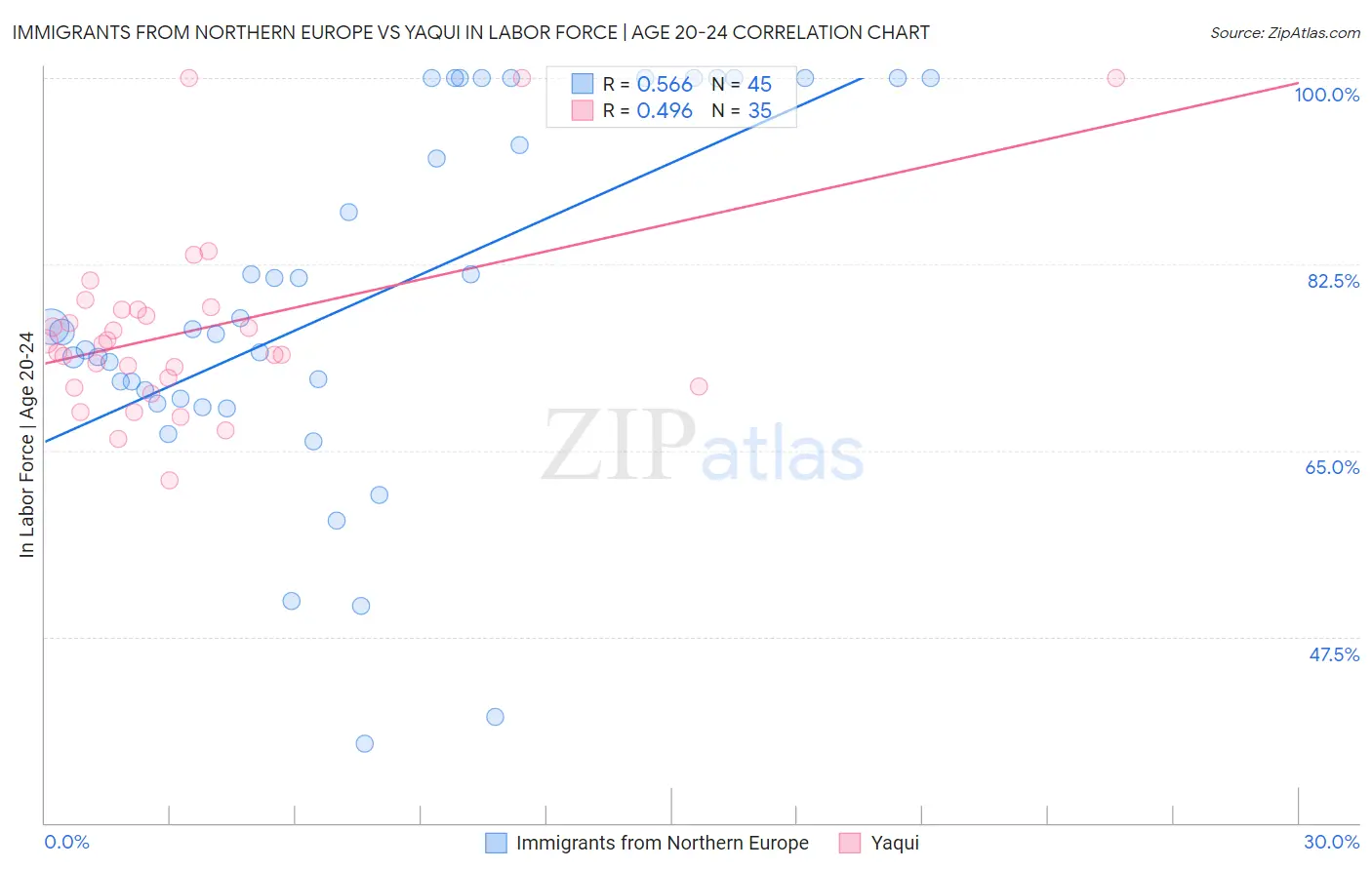 Immigrants from Northern Europe vs Yaqui In Labor Force | Age 20-24