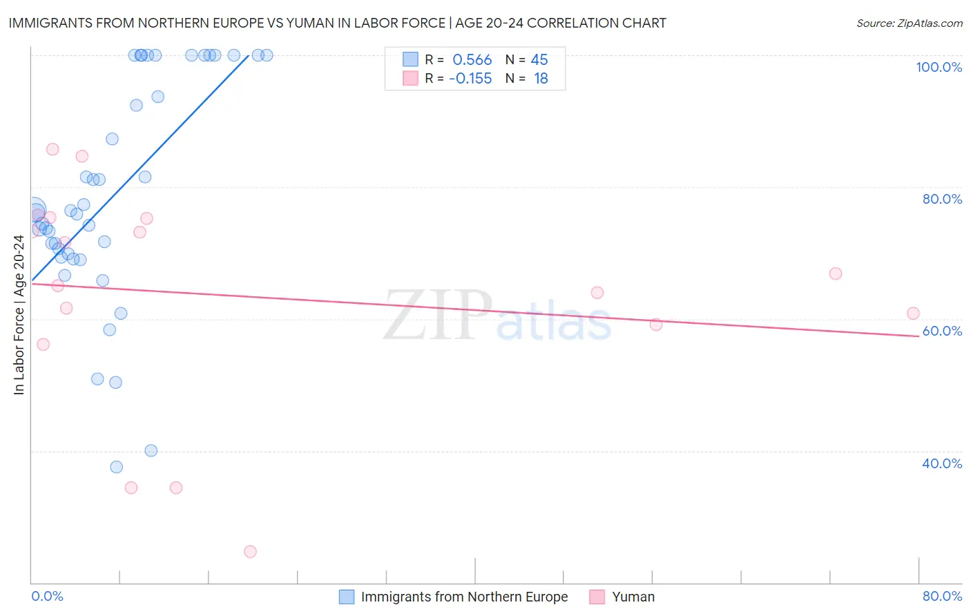 Immigrants from Northern Europe vs Yuman In Labor Force | Age 20-24