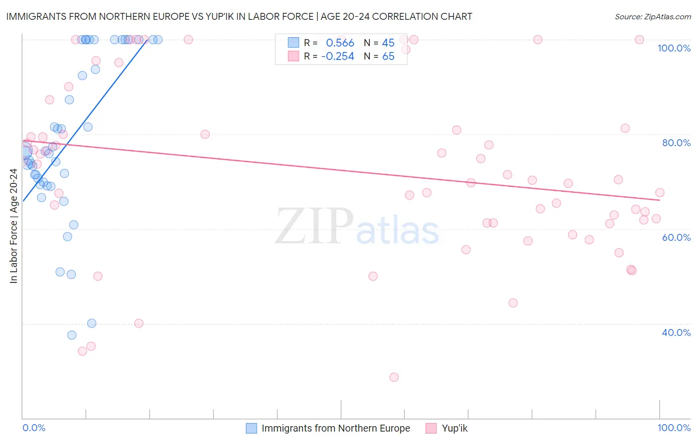 Immigrants from Northern Europe vs Yup'ik In Labor Force | Age 20-24