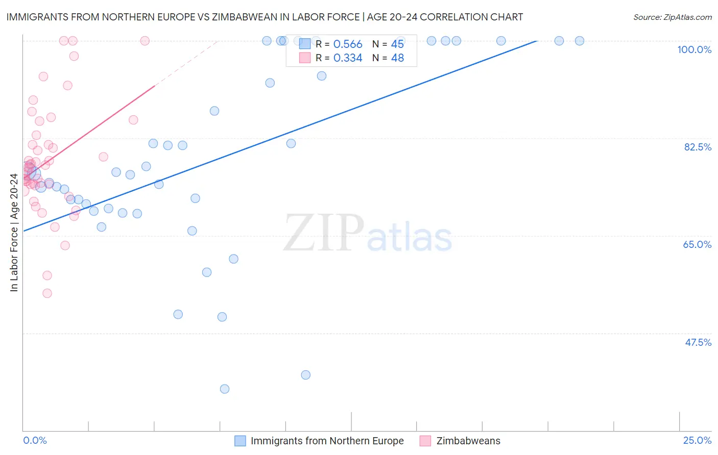 Immigrants from Northern Europe vs Zimbabwean In Labor Force | Age 20-24