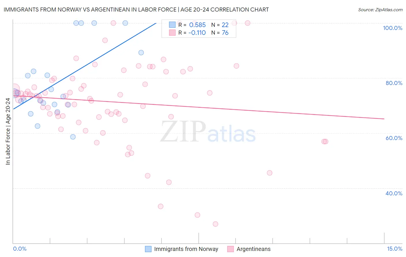 Immigrants from Norway vs Argentinean In Labor Force | Age 20-24