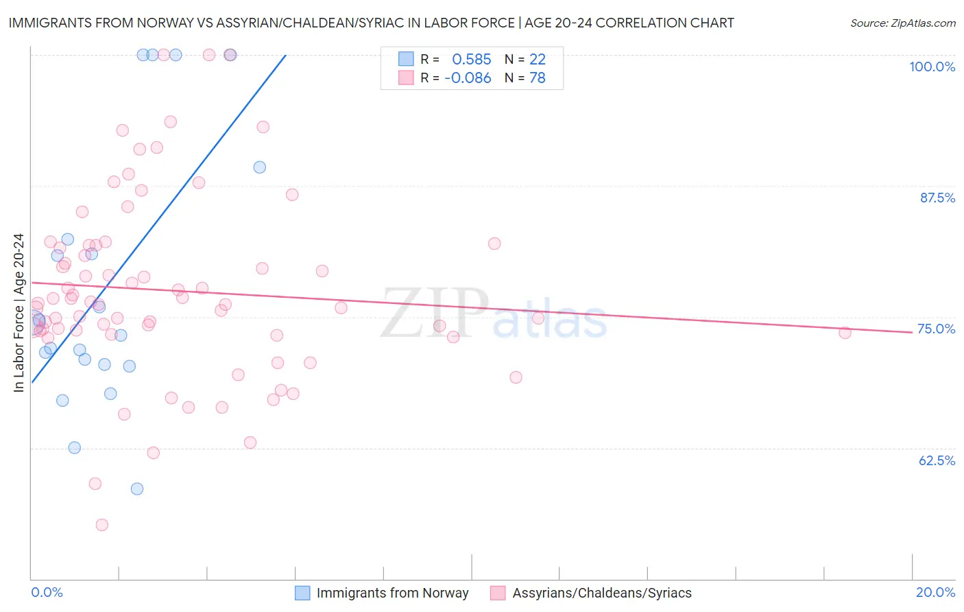 Immigrants from Norway vs Assyrian/Chaldean/Syriac In Labor Force | Age 20-24