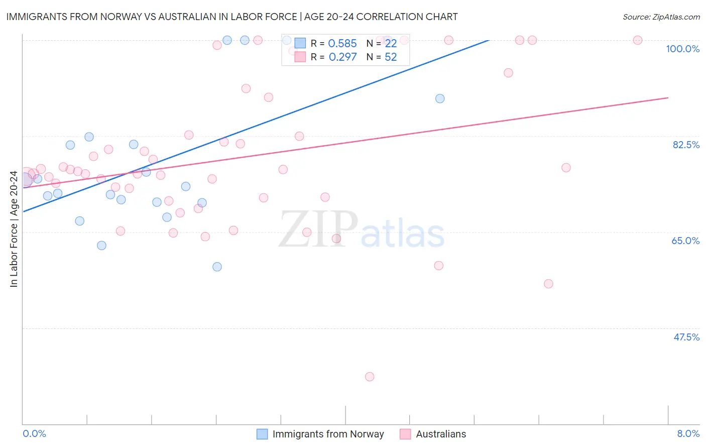 Immigrants from Norway vs Australian In Labor Force | Age 20-24