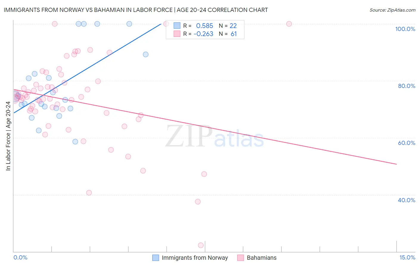 Immigrants from Norway vs Bahamian In Labor Force | Age 20-24