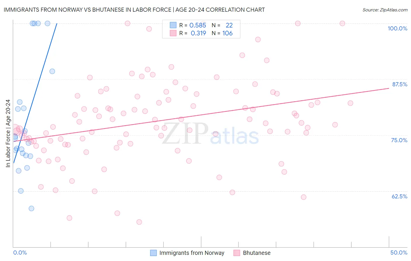 Immigrants from Norway vs Bhutanese In Labor Force | Age 20-24