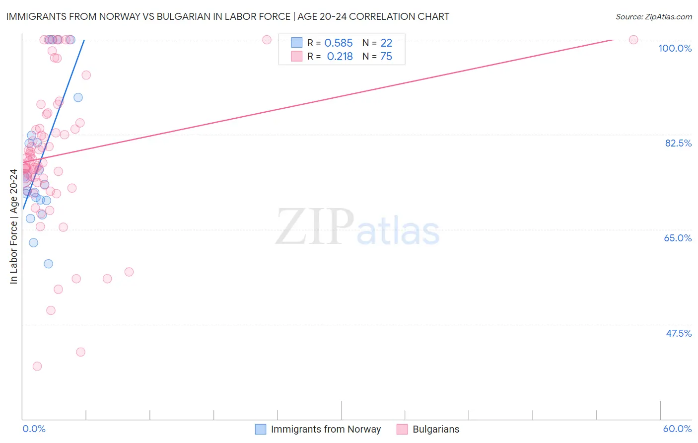 Immigrants from Norway vs Bulgarian In Labor Force | Age 20-24