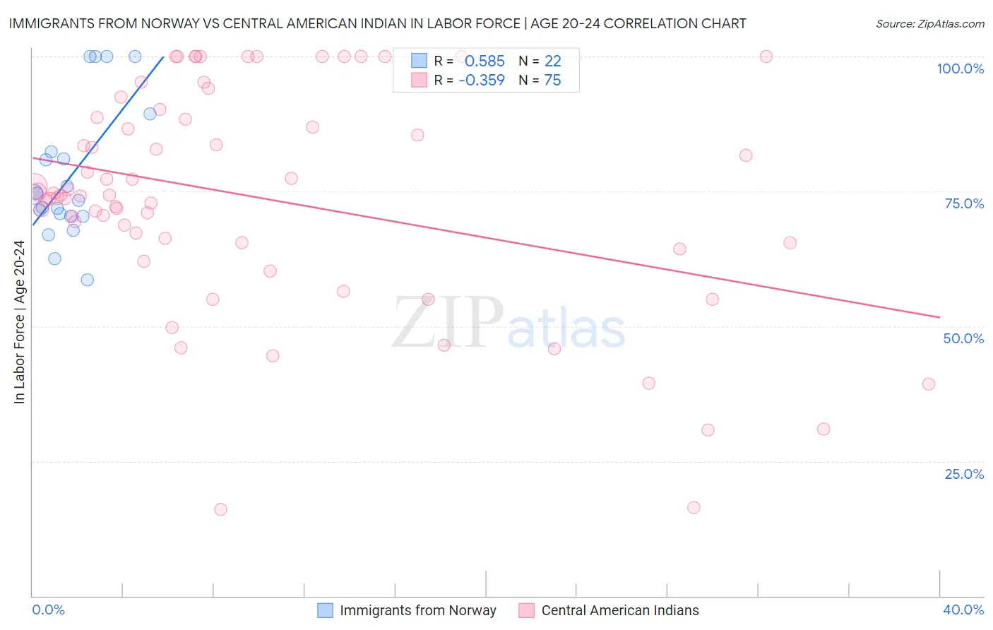 Immigrants from Norway vs Central American Indian In Labor Force | Age 20-24