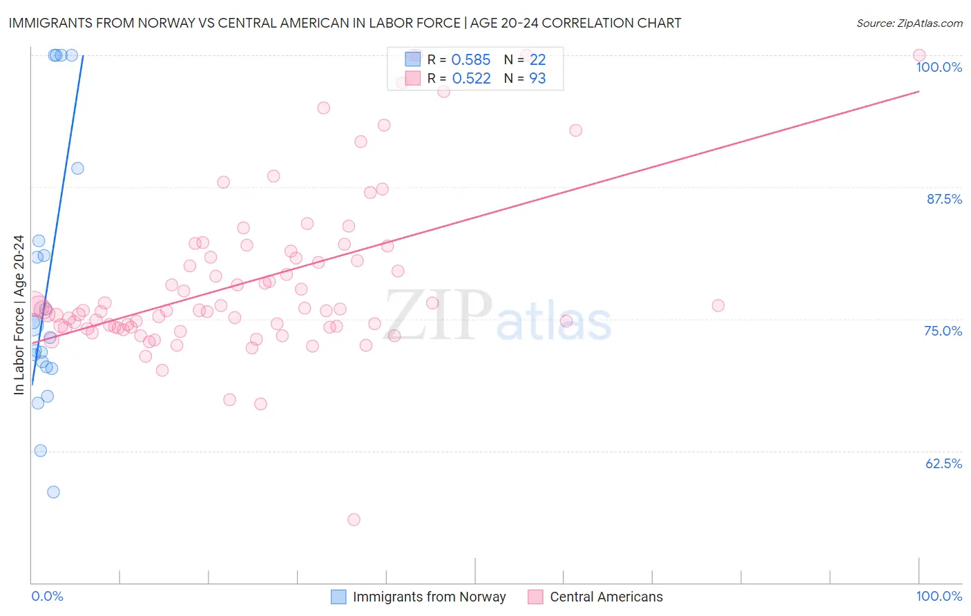 Immigrants from Norway vs Central American In Labor Force | Age 20-24