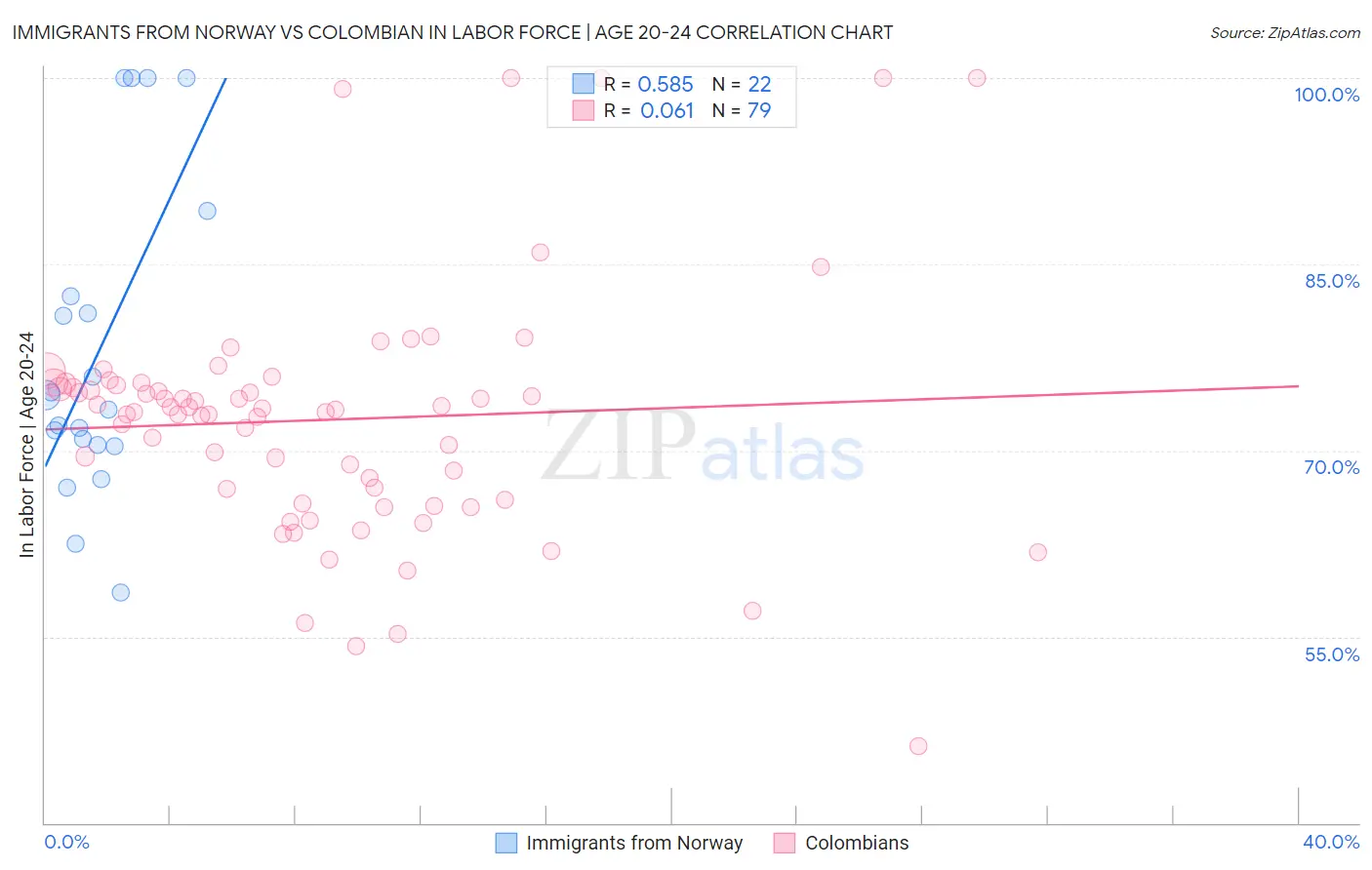 Immigrants from Norway vs Colombian In Labor Force | Age 20-24