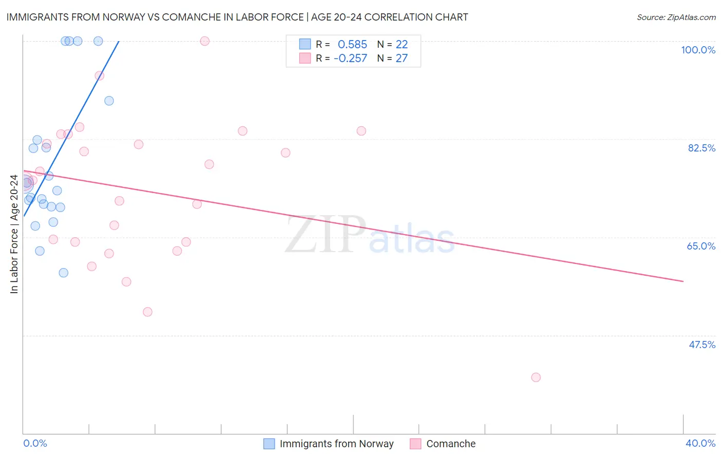 Immigrants from Norway vs Comanche In Labor Force | Age 20-24