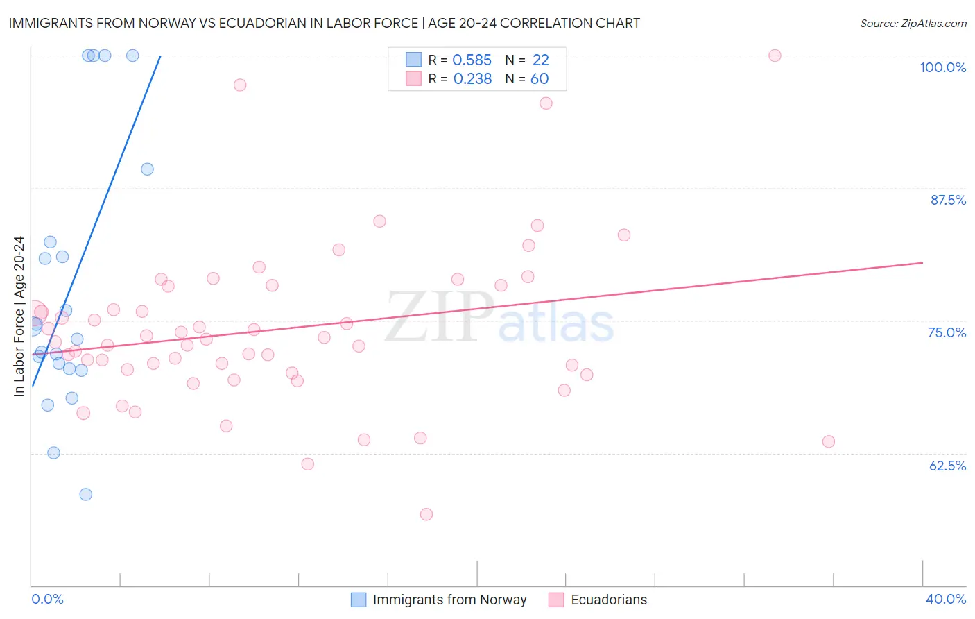 Immigrants from Norway vs Ecuadorian In Labor Force | Age 20-24