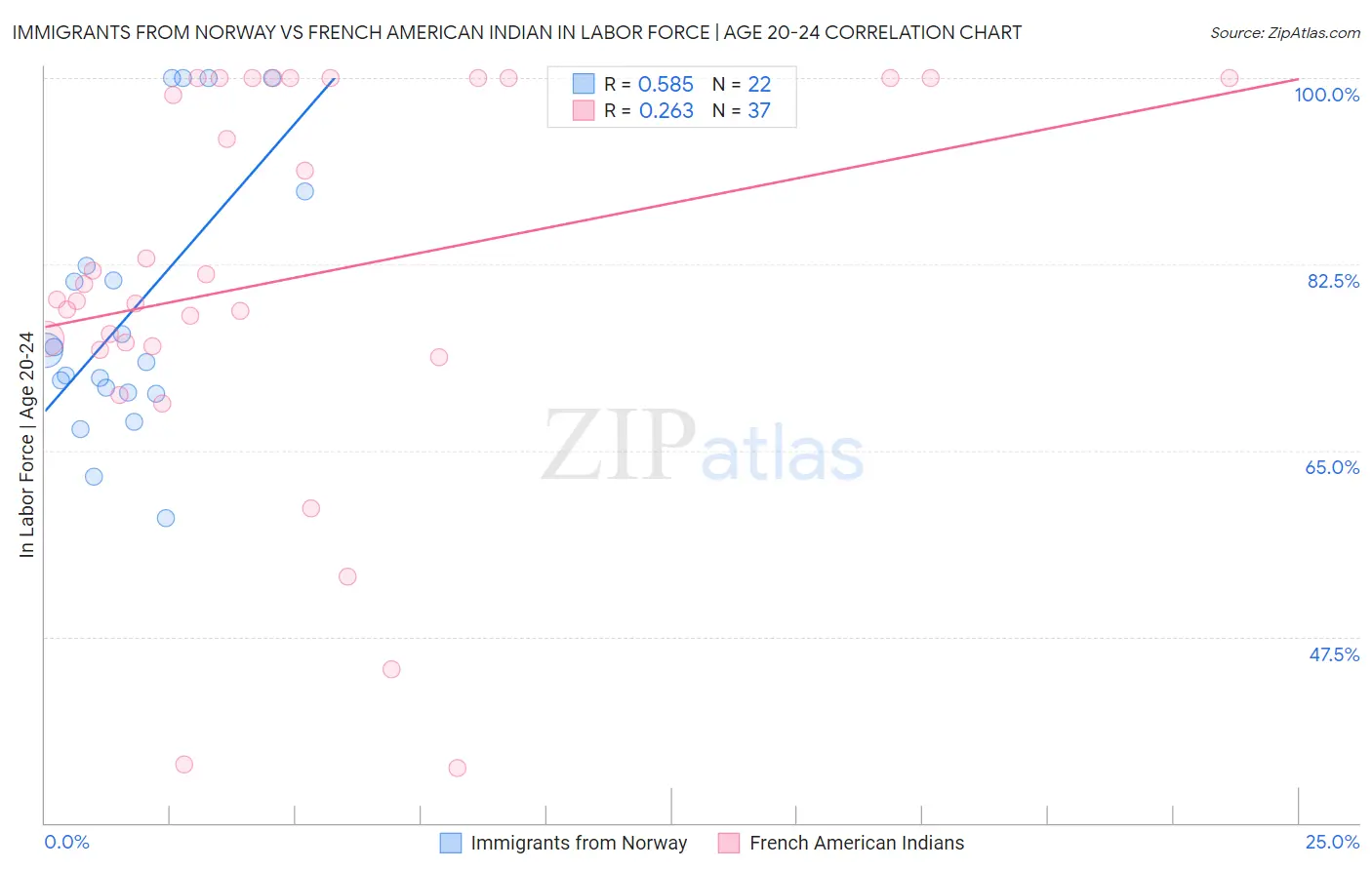 Immigrants from Norway vs French American Indian In Labor Force | Age 20-24