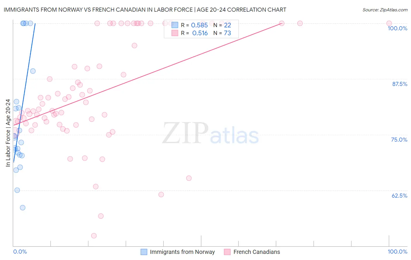 Immigrants from Norway vs French Canadian In Labor Force | Age 20-24