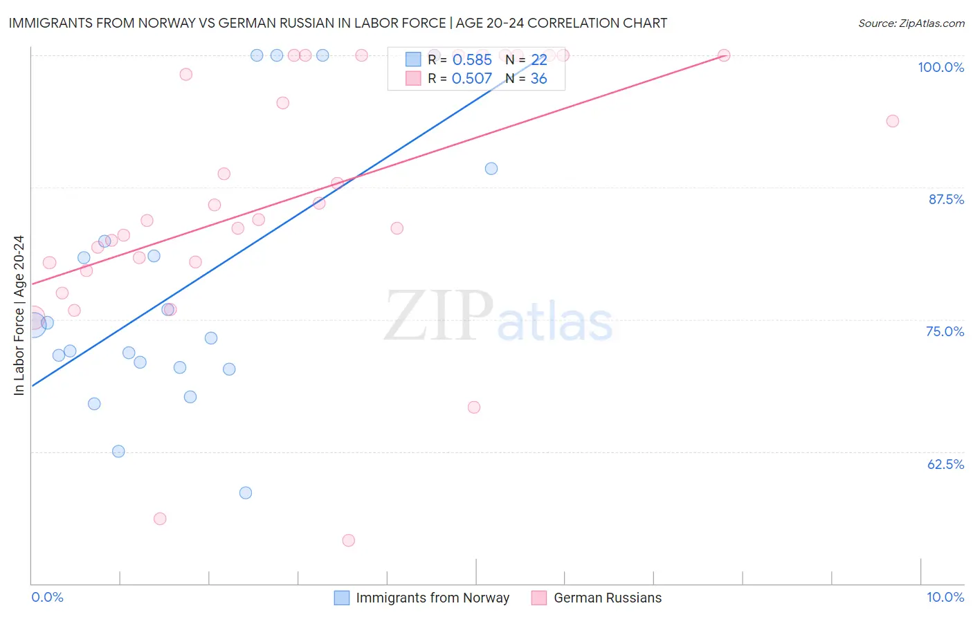 Immigrants from Norway vs German Russian In Labor Force | Age 20-24