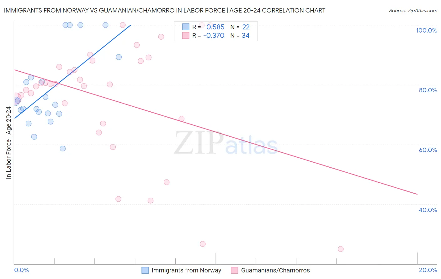 Immigrants from Norway vs Guamanian/Chamorro In Labor Force | Age 20-24