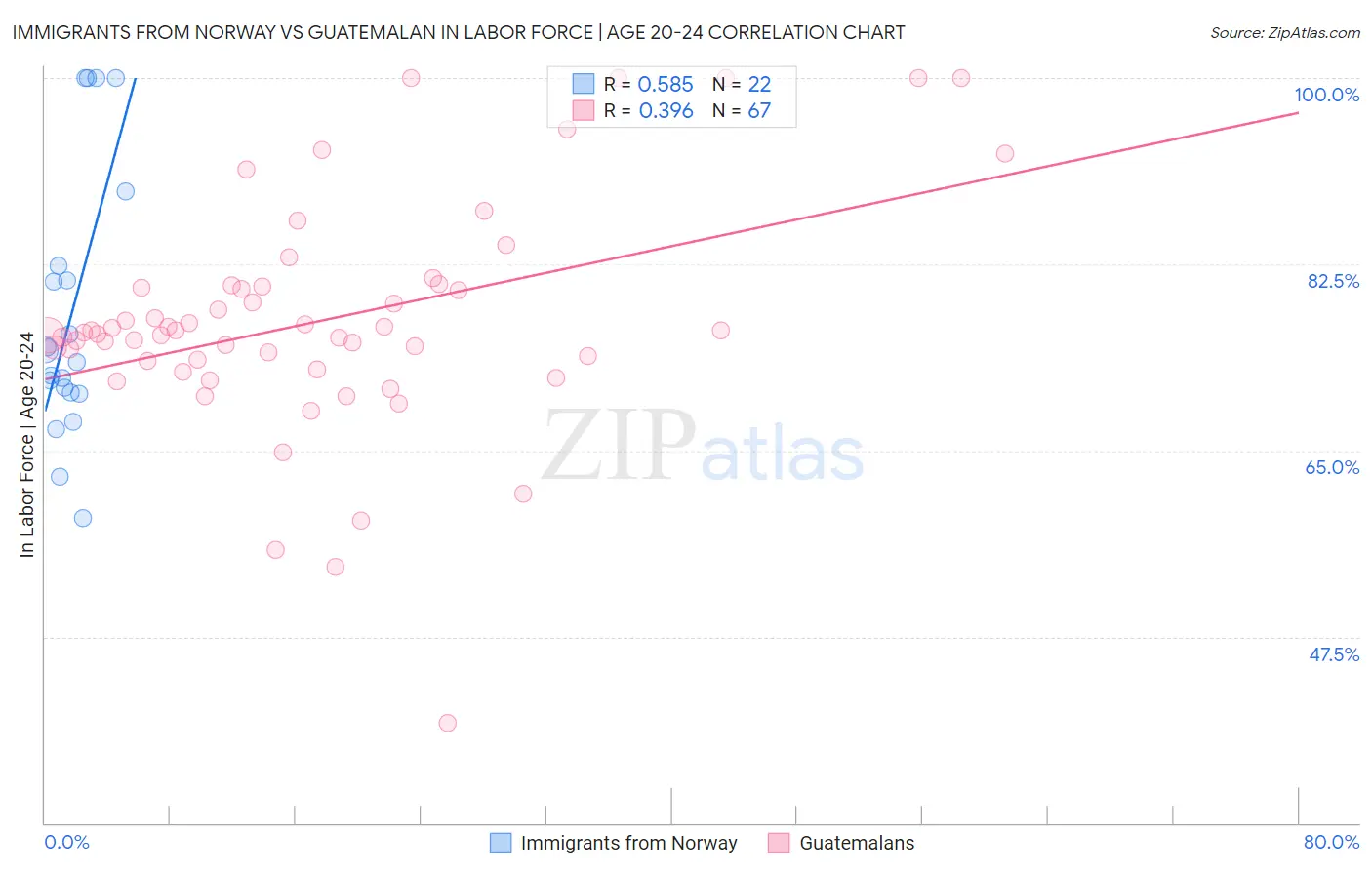 Immigrants from Norway vs Guatemalan In Labor Force | Age 20-24