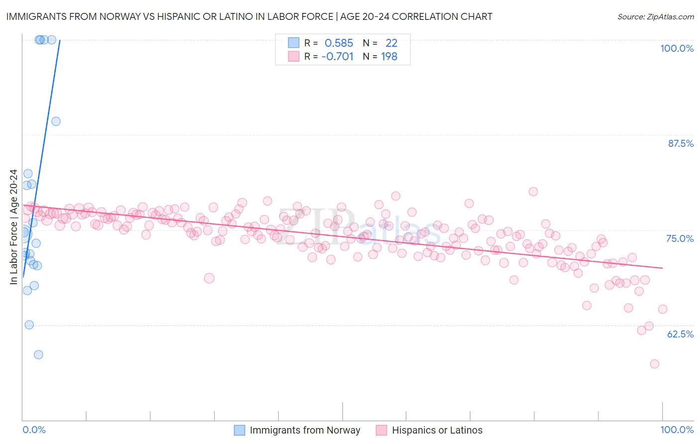 Immigrants from Norway vs Hispanic or Latino In Labor Force | Age 20-24
