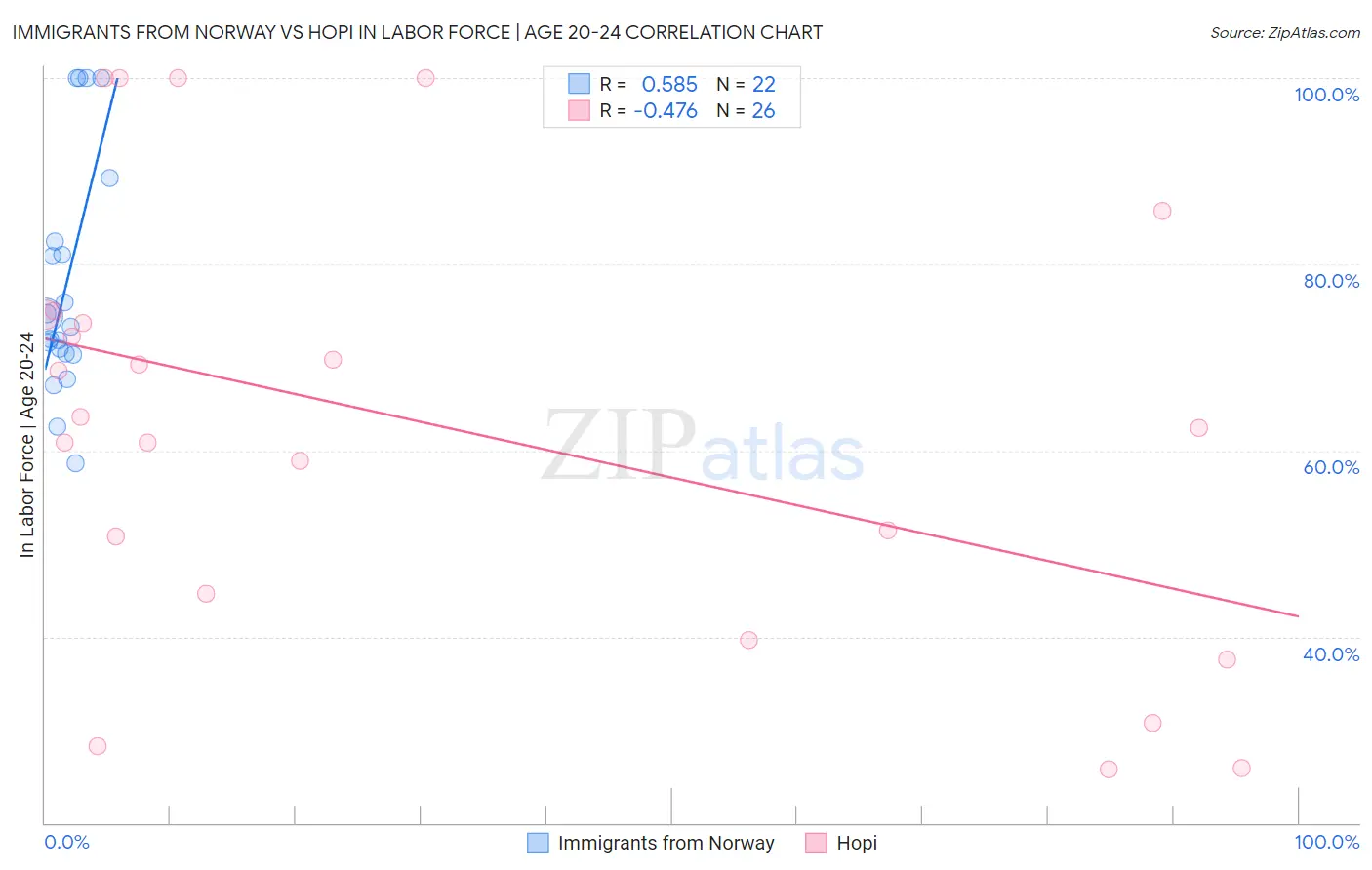 Immigrants from Norway vs Hopi In Labor Force | Age 20-24